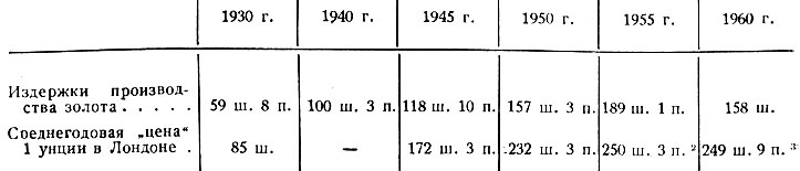 Таблица 1. Динамика издержек производства и 'цены' золота за период 1930-1960 гг.