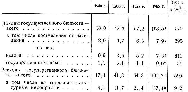 Таблица 12. Баланс взаимоотношений населения с государственным бюджетом СССР (млрд. руб.)