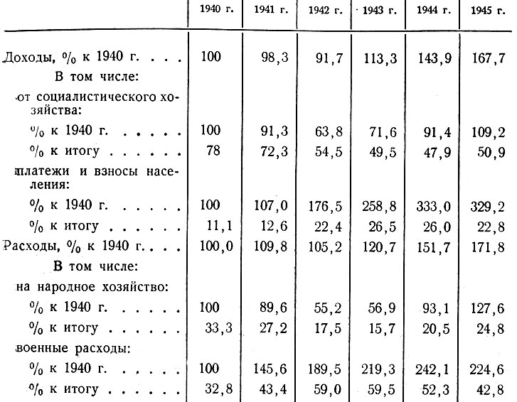 Таблица 25. Структура государственного бюджета СССР в 1940 - 1945 гг.