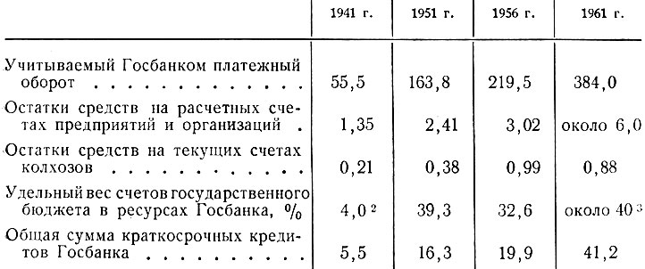 Таблица 28. Изменение структуры ресурсов Госбанка и их использования (на 1 января, млрд. руб.)*