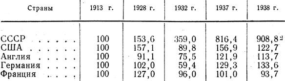 Таблица 2. Рост промышленности СССР и главных капиталистических стран в 1928-1938 гг. (в процентах к 1913 г.)