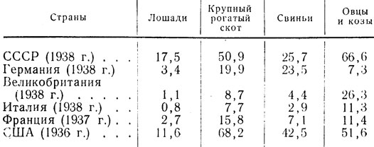 Таблица 3. Поголовье скота в СССР и главных капиталистических странах (в млн. голов)