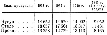 Таблица 6. Производство чугуна, стали и проката в СССР в предвоенные годы (в тыс. тонн)