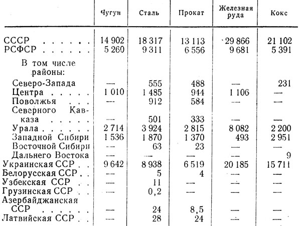Таблица 7. Производство чугуна, стали, проката, добыча железной руды и выжиг кокса по союзным республикам и экономическим районам РСФСР в 1940 г. (в тыс. тонн)