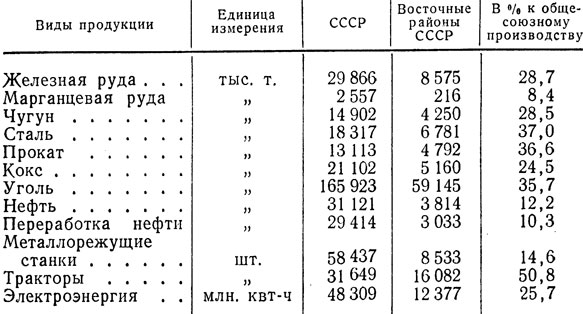 Таблица 9. Производство важнейших видов промышленной продукции в восточных районах СССР в 1940 г.