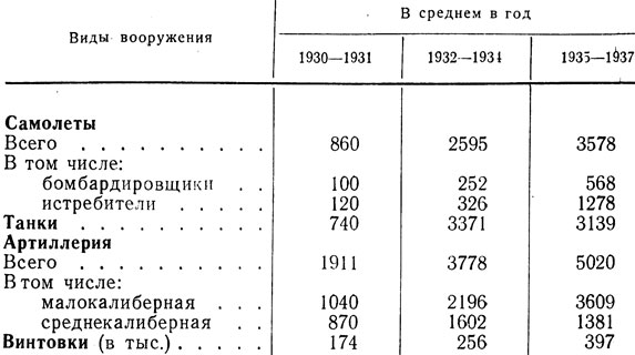 Таблица 11. Рост производства боевой техники и вооружения в СССР