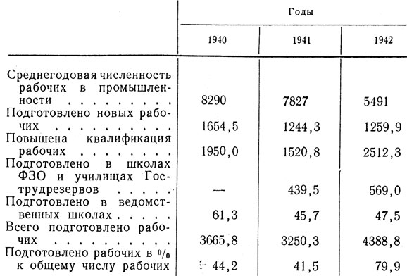 Таблица 1. Подготовка квалифицированных рабочих массовых профессий в СССР в 1941 - 1942 гг. (тыс. человек)