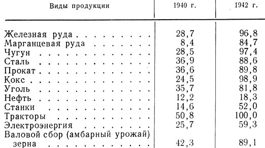 Таблица 2. Изменение удельного веса восточных районов СССР в общесоюзном производстве важнейших видов продукции (в  процентах)