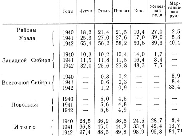 Таблица 3. Изменение удельного веса восточных районов СССР в производстве продукции черной металлургии (в процентах к общему производству)