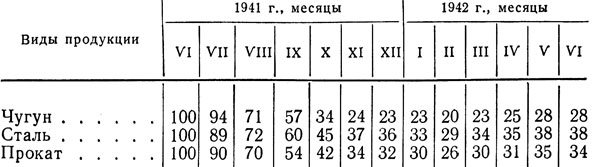 Таблица 4. Динамика производства основных видов продукции черной металлургии СССР в первый год Великой Отечественной войны (в процентах к июню 1941 г.)