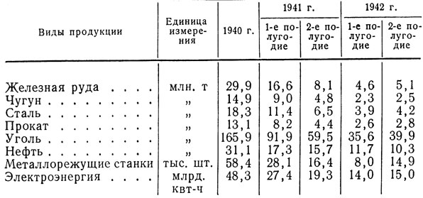 Таблица 7. Уровень производства важнейших видов промышленной продукции СССР в 1940-1942 гг