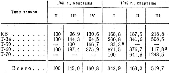 Таблица 9. Динамика производства танков в СССР в первый год Великой Отечественной войны (в процентах ко II кварталу 1941 г.)
