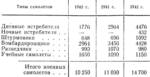 Таблица 11. Производство самолетов в Германии в 1940-1942 гг