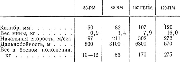 Таблица 12. Основные характеристики советских минометов, производившихся в 1941 г.