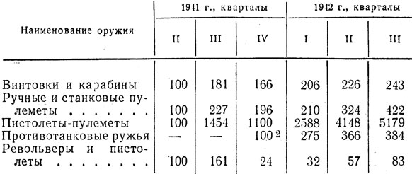 Таблица 13. Производство стрелкового вооружения в СССР в первый год Великой Отечественной войны (в процентах ко II кварталу 1941 г.)