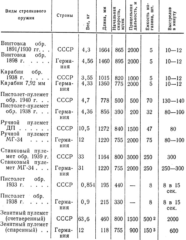 Таблица 14. Основные характеристики стрелкового оружия, производившегося советской и германской промышленностью в 1941 - 1942 гг.