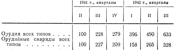 Таблица 15. Динамика поквартального производства орудий и орудийных снарядов (в процентах ко II кварталу 1941 г.)
