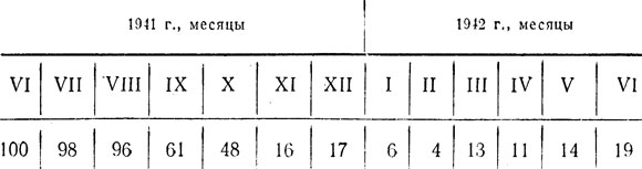 Таблица 16. Производство автомобилей в СССР в первый год Великой, Отечественной войны (в процентах к июню 1941 г.)
