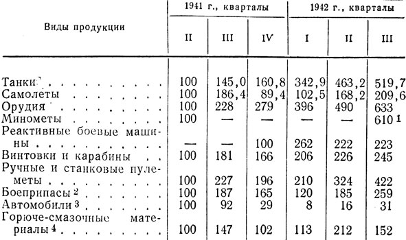 Таблица 18. Производство важнейших видов военной продукции в СССР в первый год Великой Отечественной войны (в процентах ко II кварталу 1941 г.)