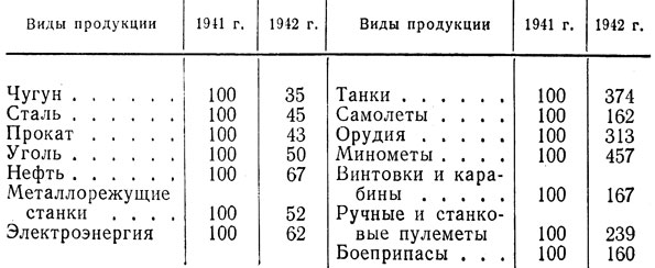 Таблица 19. Производство продукции тяжелой промышленности и непосредственно военной продукции в 1942 г. (в процентах к 1941 г.)