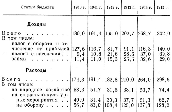 Таблица 4. Государственный бюджет СССР в годы Великой Отечественной войны. (в млрд. руб.)