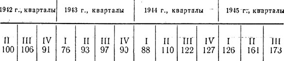 Таблица 6. Темпы добычи железной руды в СССР в 1942-1945 гг. (в процентах ко II кварталу 1942 г.)