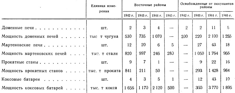 Таблица 9. Ввод в действие новых и восстановленных производственных мощностей в основных отраслях черной металлургии за счет капитального строительства в СССР 1942-1945 гг.
