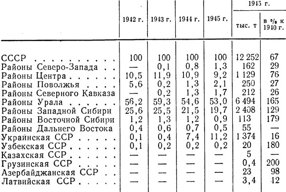Таблица 11. Выплавка стали по различным районам СССР в 1942-1945 гг. (в процентах)