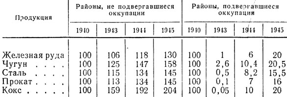 Таблица 12. Темпы производства продукции черной металлургии СССР в 1943-1945 гг. (в процентах к 1940 г.)