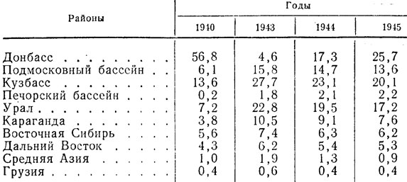 Таблица 14. Изменение удельного веса отдельных районов СССР в общей добыче угля (в процентах)