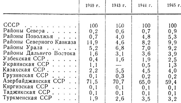 Таблица 15. Удельный вес отдельных районов СССР в общей добыче нефти (в процентах)