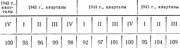 Таблица 16. Темпы поквартальной добычи нефти в СССР в 1943-1945 гг. (в процентах к IV кварталу 1942 г.)