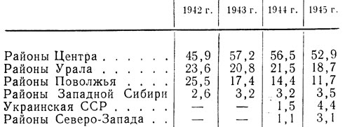 Таблица 17. Удельный вес отдельных районов СССР в производстве металлорежущих станков в 1942-1945 гг. (в процентах к общему производству)