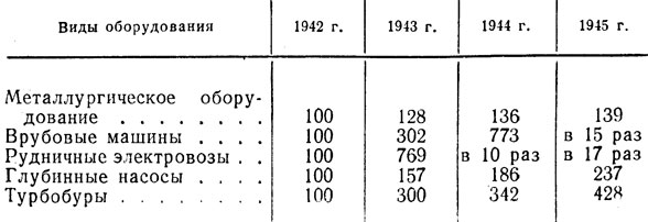 Таблица 18. Темпы производства важнейших видов оборудования тяжелой промышленности в СССР в 1943-1945 гг. (в процентах к 1942 г.)
