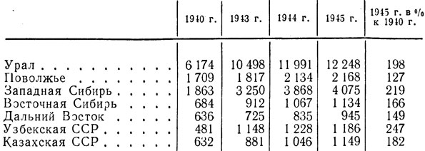 Таблица 21. Производство электроэнергии в основных восточных районах СССР в 1940-1945 гг. (млн. квт*ч)