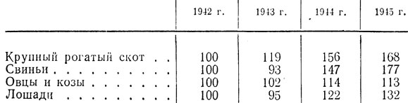 Таблица 25. Рост поголовья скота в СССР в 1943-1945 гг. (в процентах к 1942 г.)