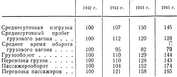 Таблица 27. Основные показатели работы железнодорожного транспорта СССР за 1943-1345 гг. (в процентах к 1942 г.)