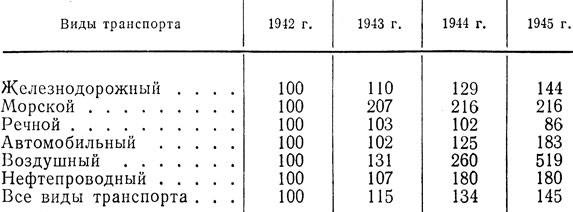 Таблица 28. Грузооборот транспорта СССР в 1943-1945 гг. (в процентах к 1942 г.)