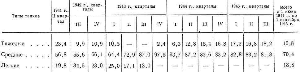 Таблица 29. Удельный вес различных типов танков в общем производстве танков в СССР (в процентах к итогу)