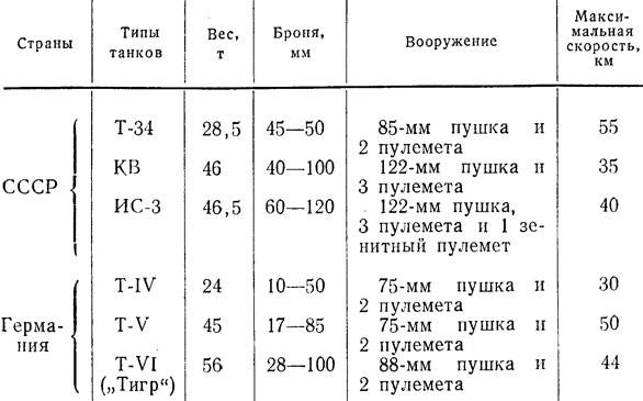 Таблица 30. Основные тактико-технические данные советских и германских танков 1943-1945 гг.