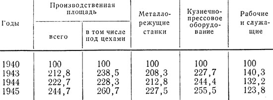 Таблица 32. Рост производственных мощностей и рабочей силы авиационной промышленности СССР в 1943-1945 гг. (в процентах к 1940 г.)