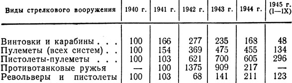 Таблица 37. Производстве стрелкового вооружения в СССР в 1941-1945 гг. (в процентах к 1940 г.)