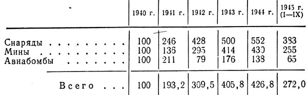 Таблица 38. Производство снарядов, мин и авиабомб в СССР в 1941-1945 гг. (в процентах к 1940 г.)