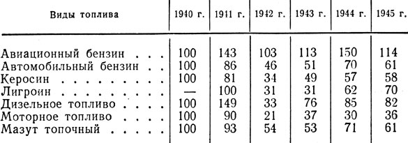 Таблица 40. Производство различных видов жидкого топлива в СССР в 1941-1945 гг. (в процентах к 1940 г.)