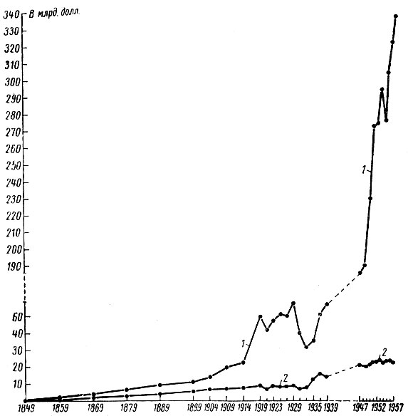 Рис. 1. Динамика валовой продукции в обрабатывающей промышленности США за 1849-1957 гг. 1 - в ценах соответствующих лет; 2-по стоимости