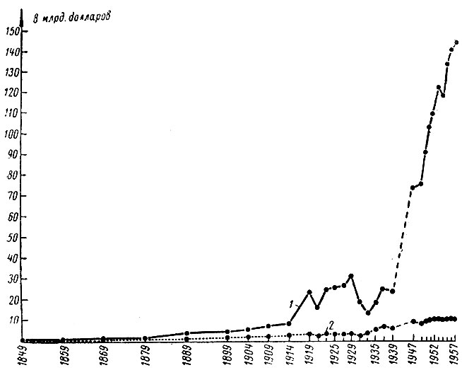 Рис. 2. Динамика 'добавленной стоимости' в обрабатывающей промышленности США за 1849—1957 гг. 1 — в ценах соответствующих лет; 2 — по стоимости