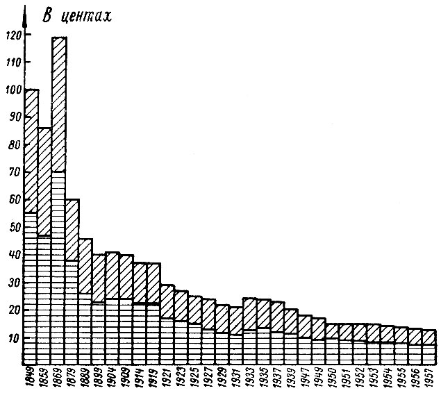 Рис. 4. Изменение долей вновь созданной (верхняя часть столбцов) и перенесенной (нижняя часть столбцов) стоимости в единице продукции в обрабатывающей промышленности США за 1849-1957 гг.