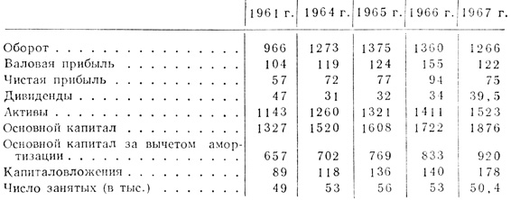 Основные финансово-экономические показатели* (млн. долл.). Акционерный ка питал (1966 г.) - 158