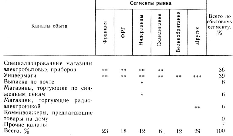 Таблица 3. Сегментация рынка пылесосов компании 'Филипс' по каналам сбыта (сбытовые сегменты изделий)