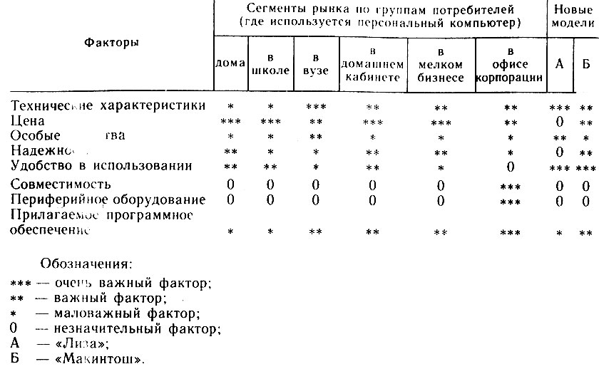 Таблица 5. Сегментация рынка персональных компьютеров и факторы, учитываемые при разработке изделий для него (на 1982 г.)